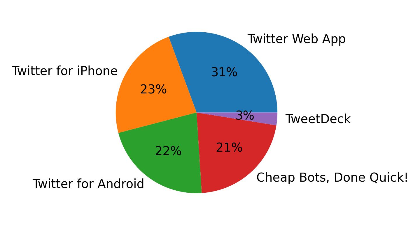 Dispositivos utilizados para tweetar
