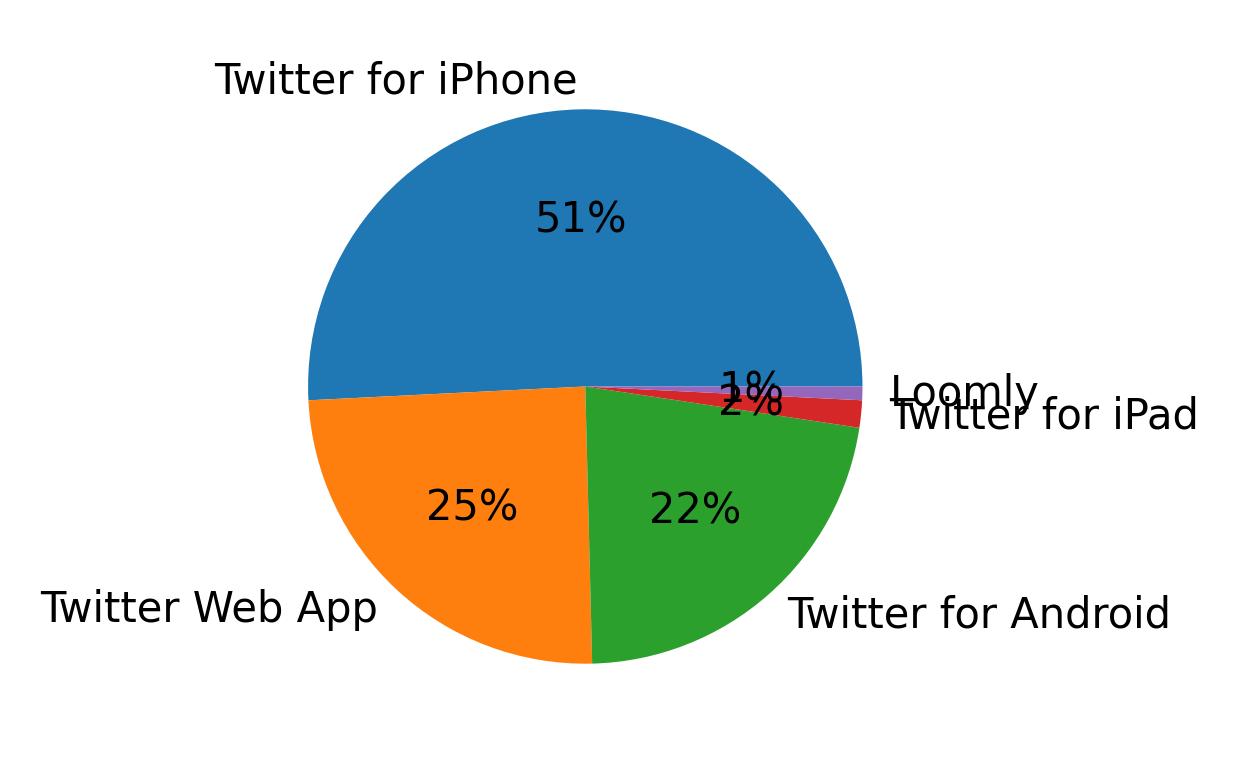 Tweet icin kullanilan cihazlar