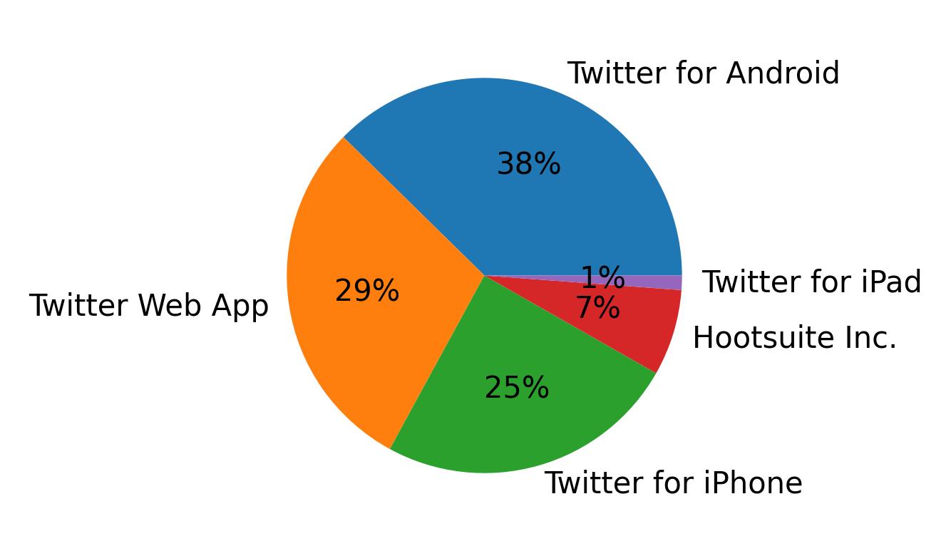Dispositivos utilizados para tweetar