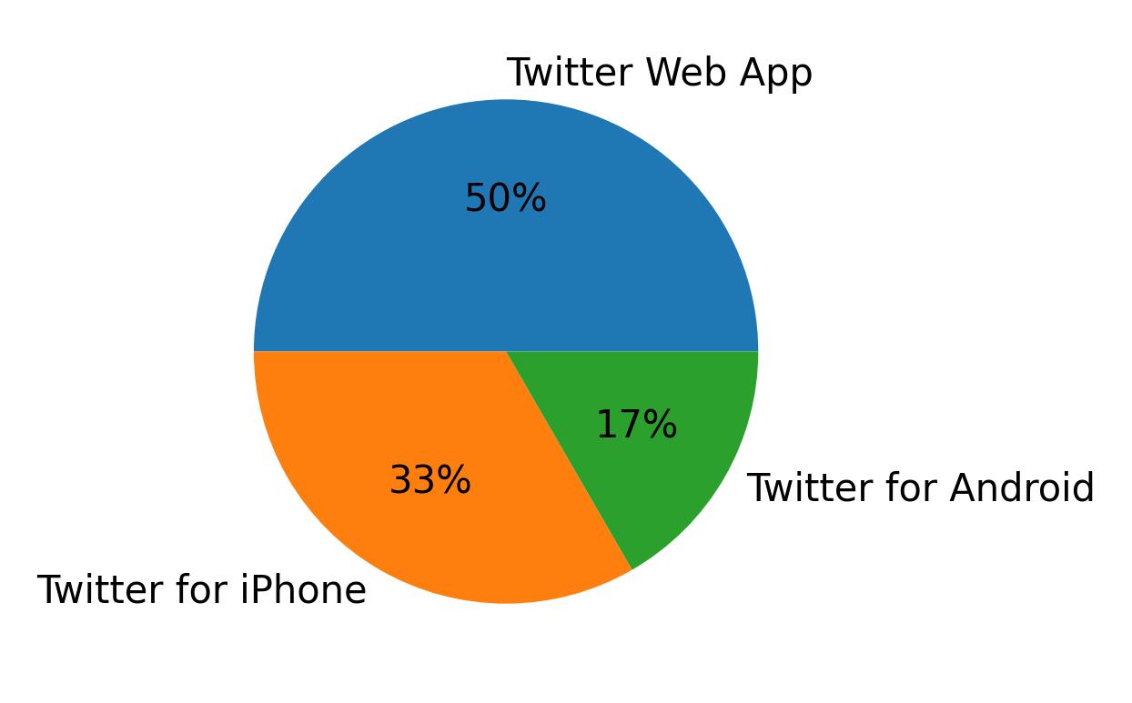 Tweet icin kullanilan cihazlar