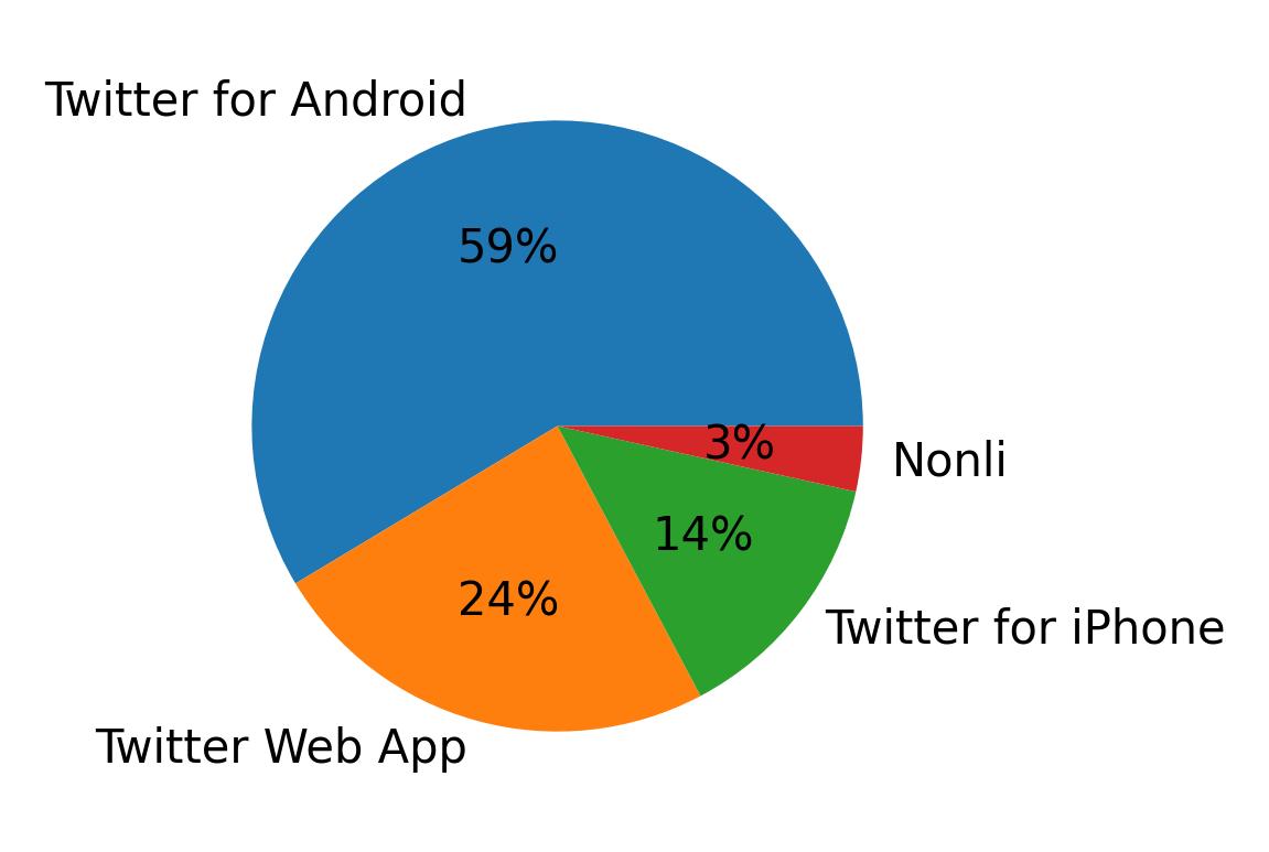 Tweet icin kullanilan cihazlar