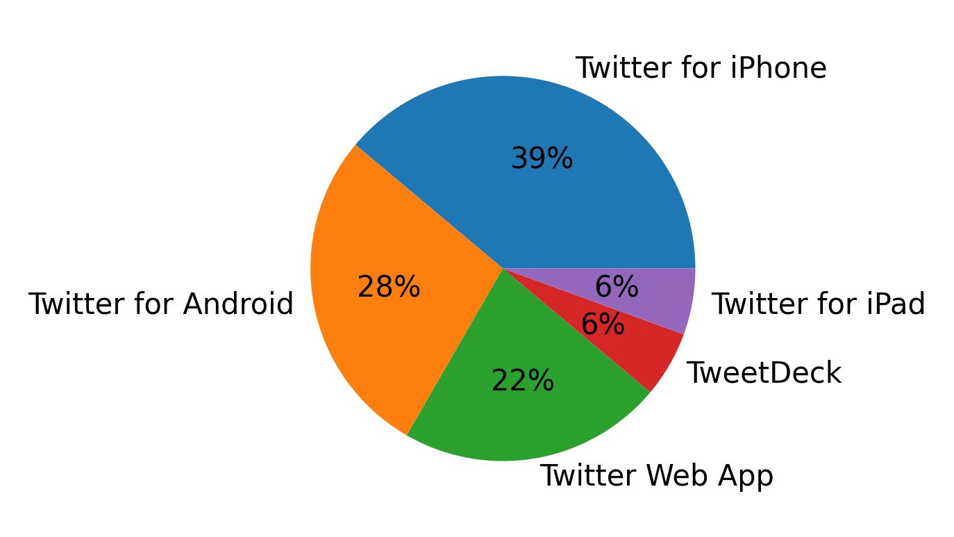 Dispositivos utilizados para tweetar