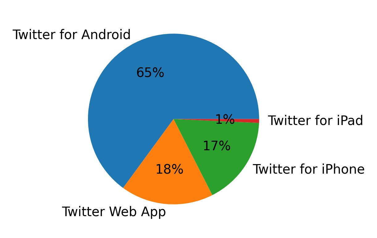 Tweet icin kullanilan cihazlar