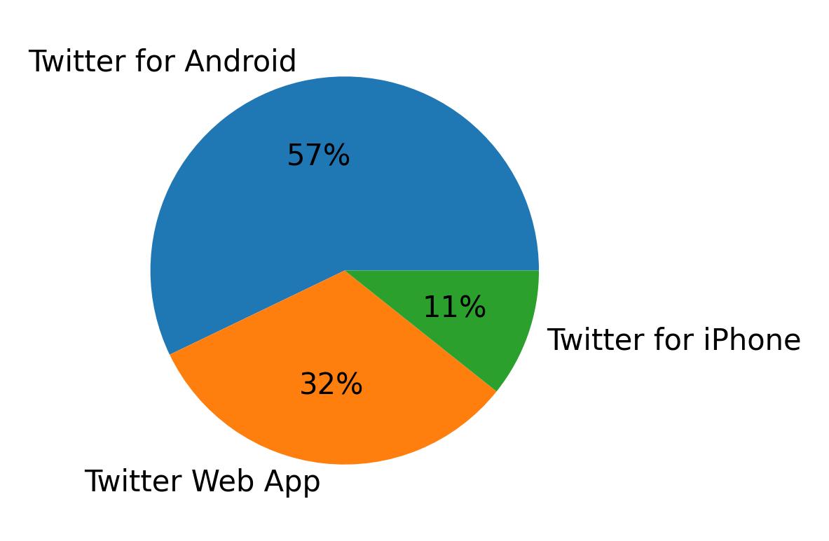 الأجهزة المستخدمة للتغريد