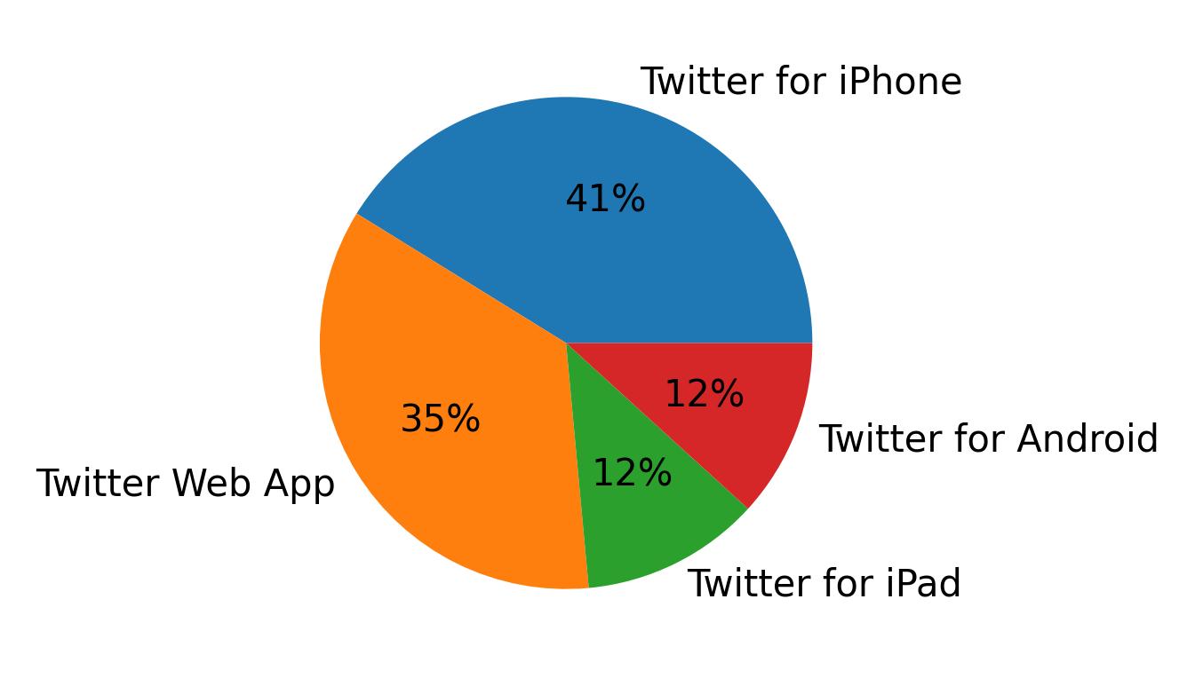 Tweet icin kullanilan cihazlar