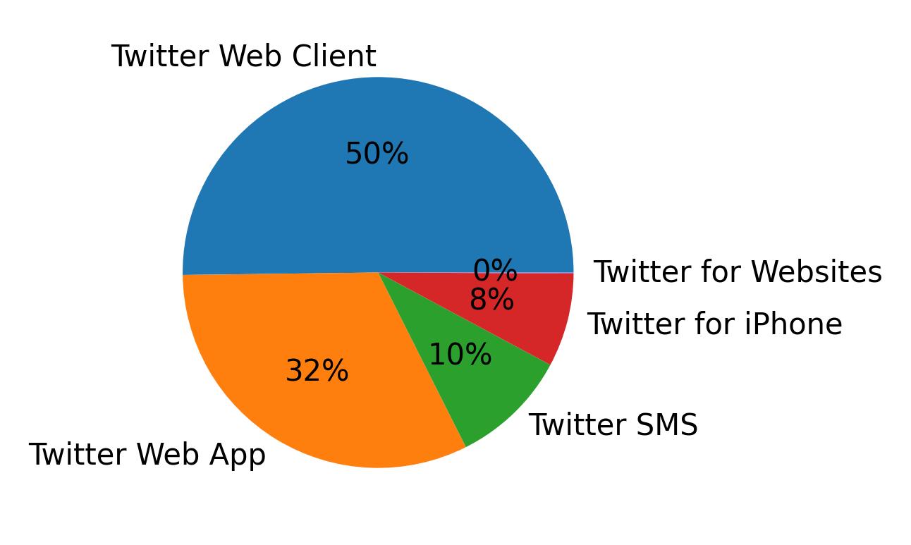 Devices distribution