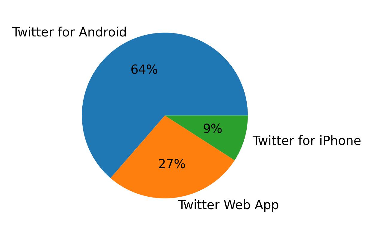 Devices used to tweet