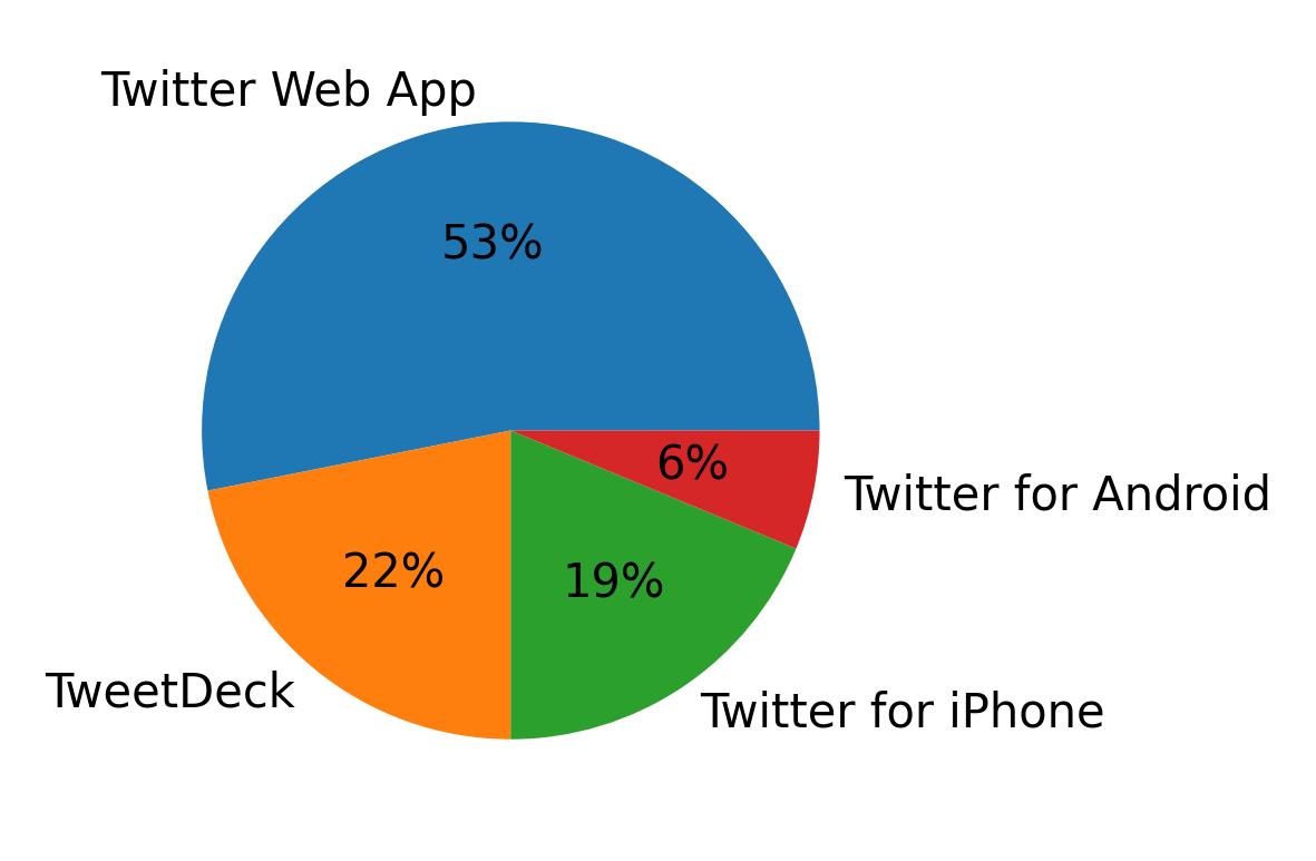 Devices used to tweet