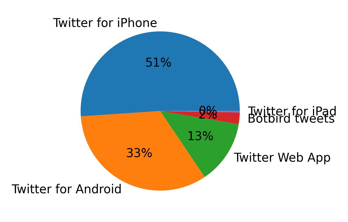 Devices used to tweet