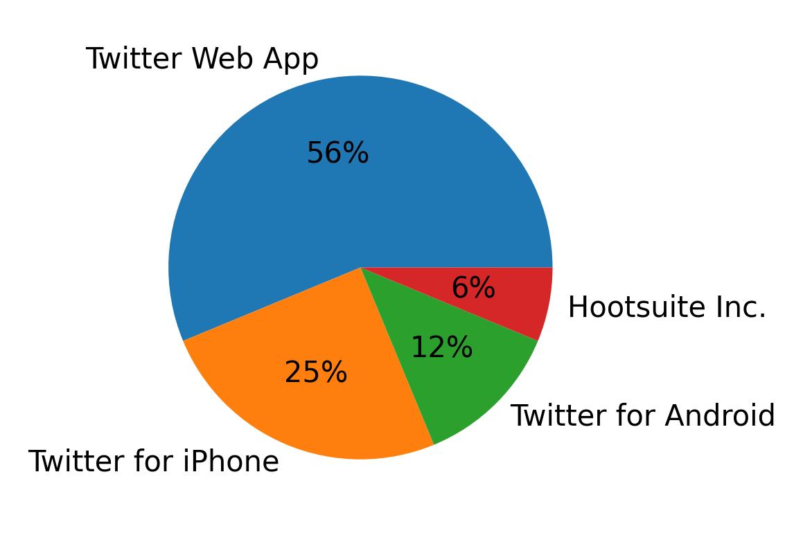 Devices used to tweet