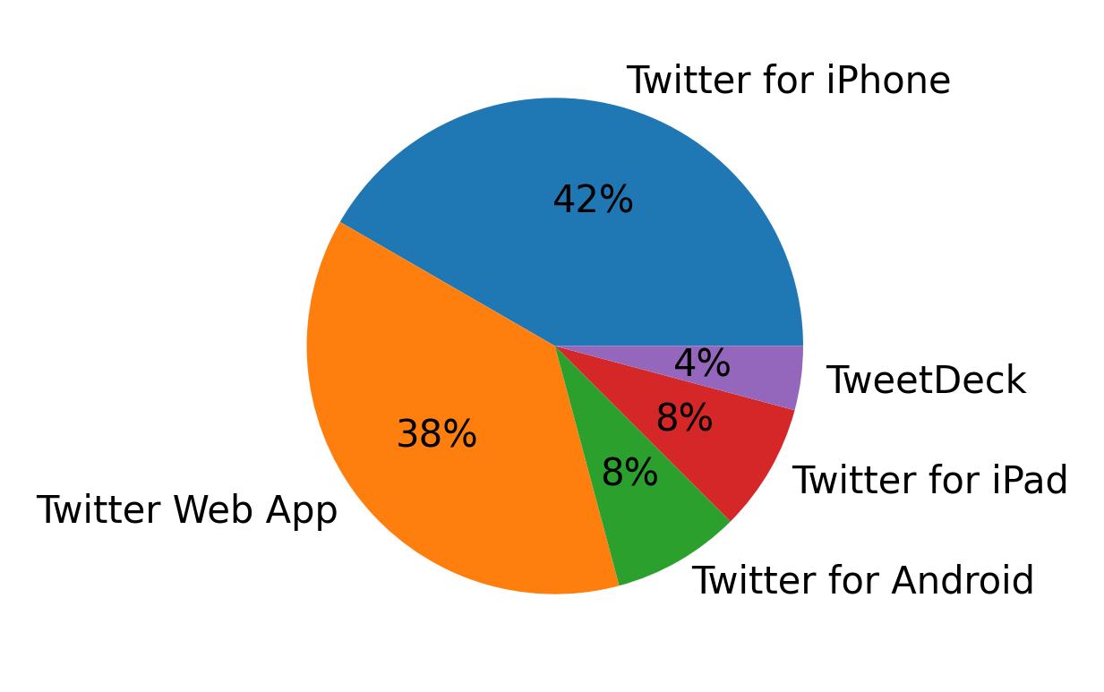 Tweet icin kullanilan cihazlar