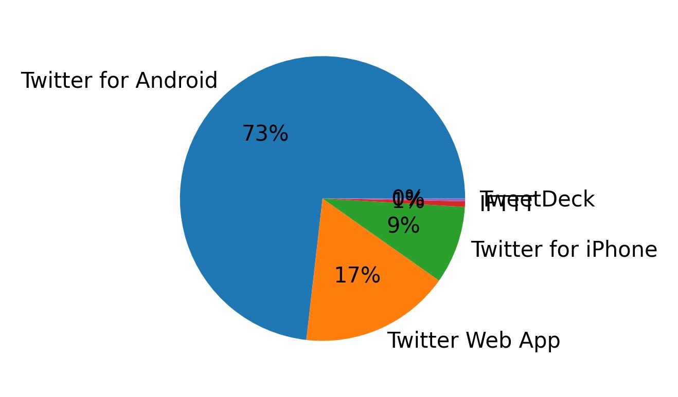 ツイートに使用されたデバイス