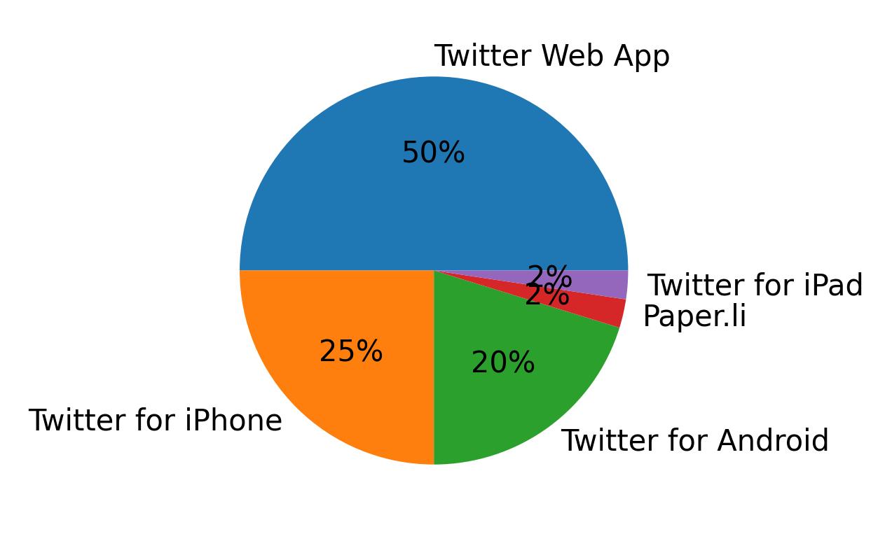 Dispositivos utilizados para tweetar