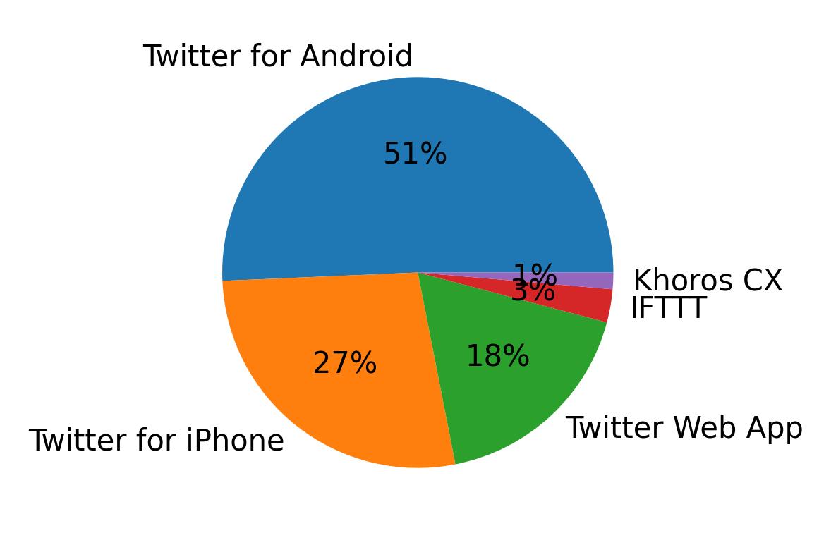 Dispositivos utilizados para tweetar