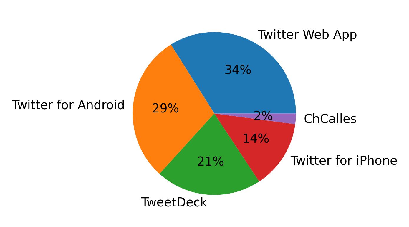 Tweet icin kullanilan cihazlar