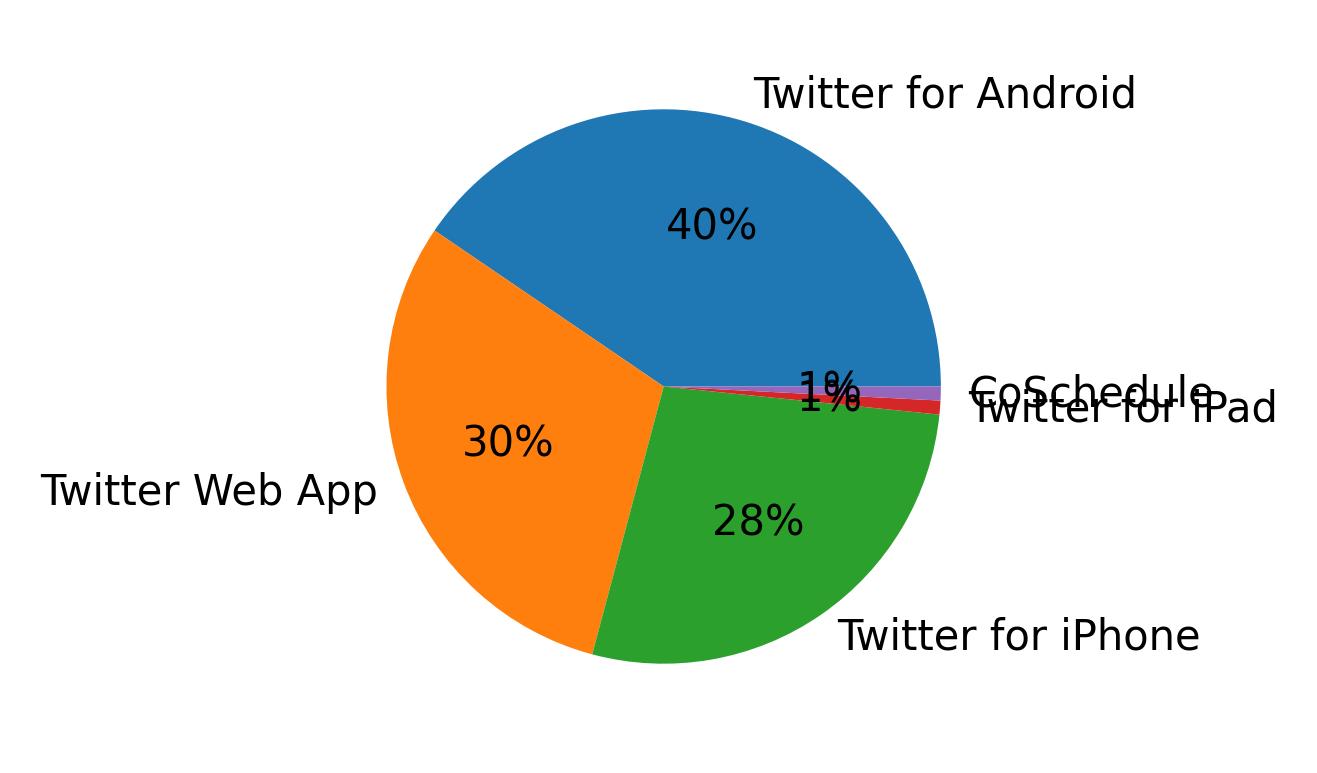الأجهزة المستخدمة للتغريد