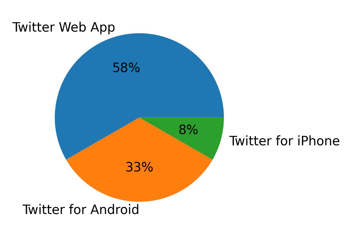 Tweet icin kullanilan cihazlar
