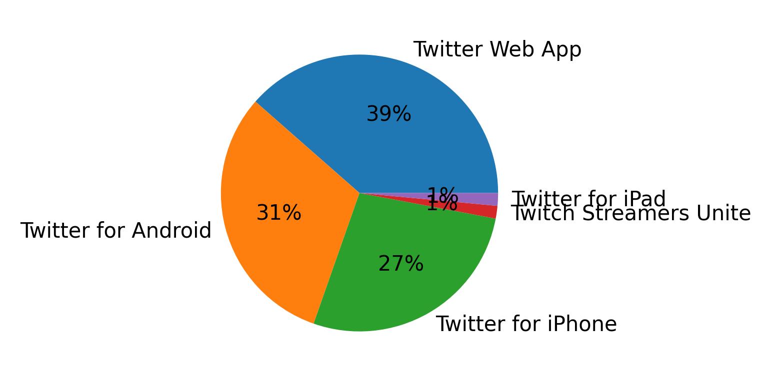Dispositivos utilizados para tweetar