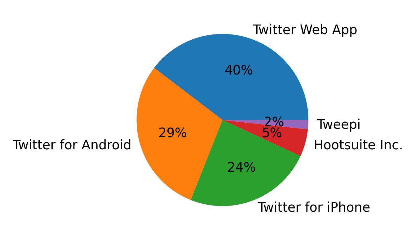 Dispositivos utilizados para tweetar