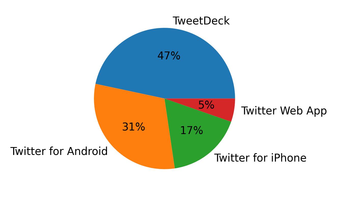 Tweet icin kullanilan cihazlar