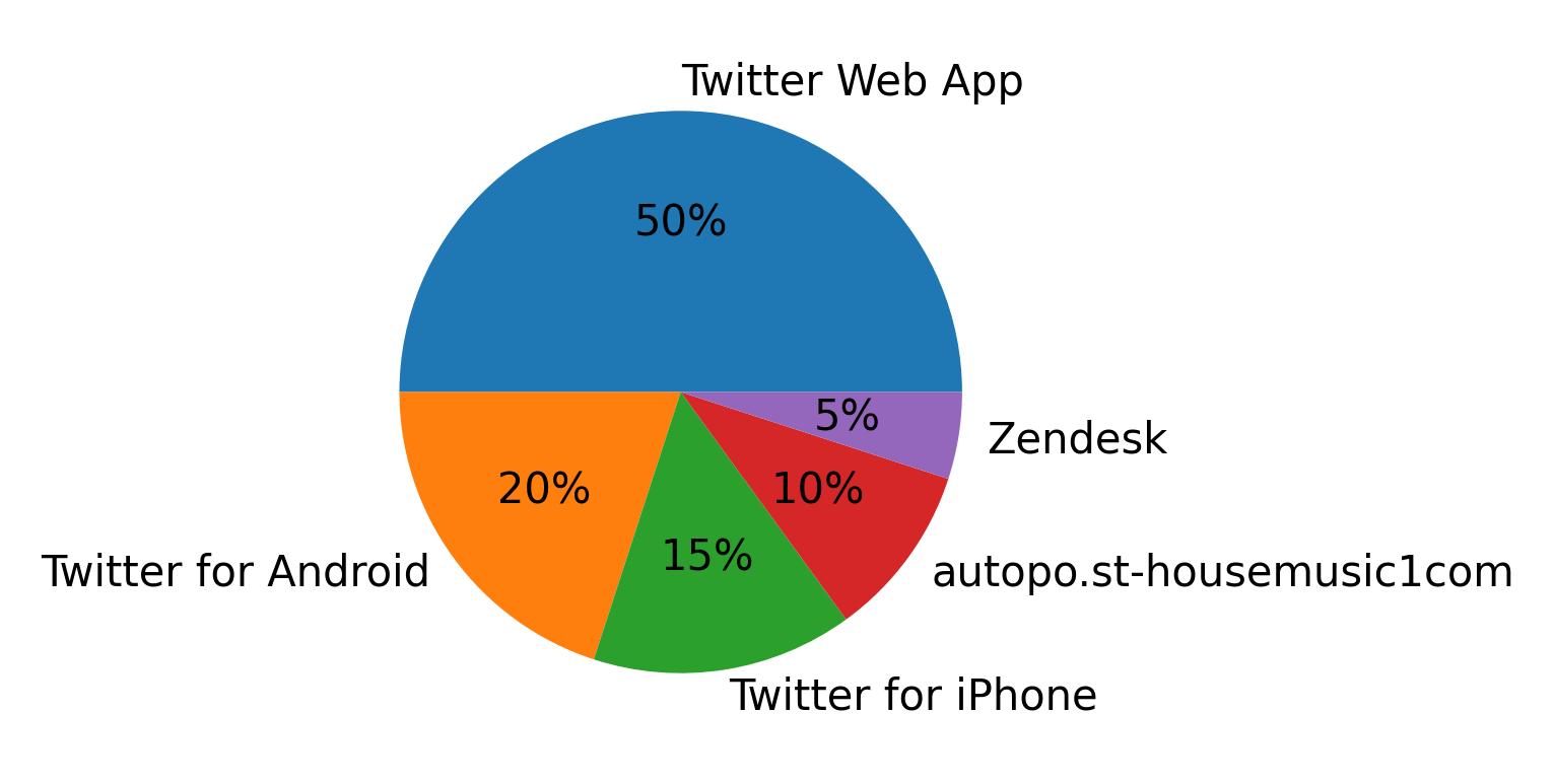 Tweet icin kullanilan cihazlar