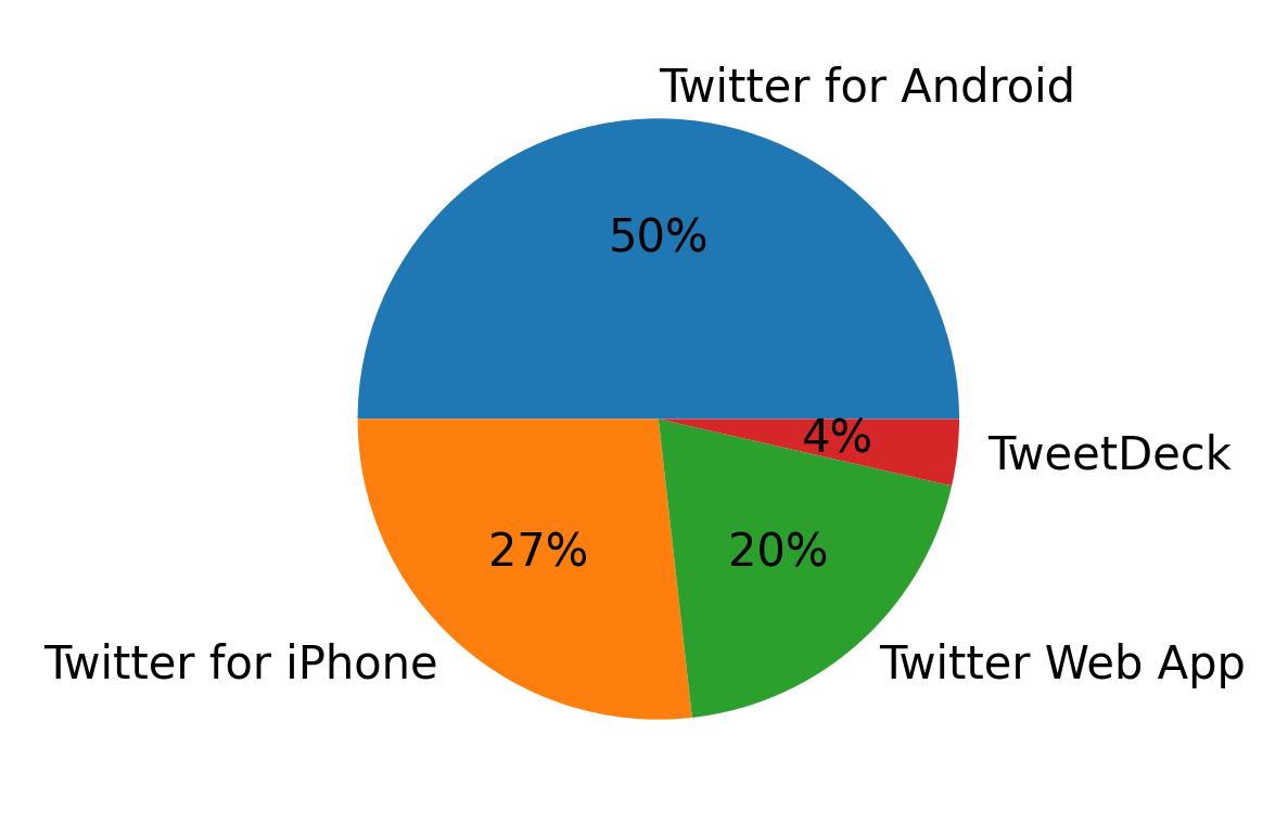 Dispositivos utilizados para tweetar