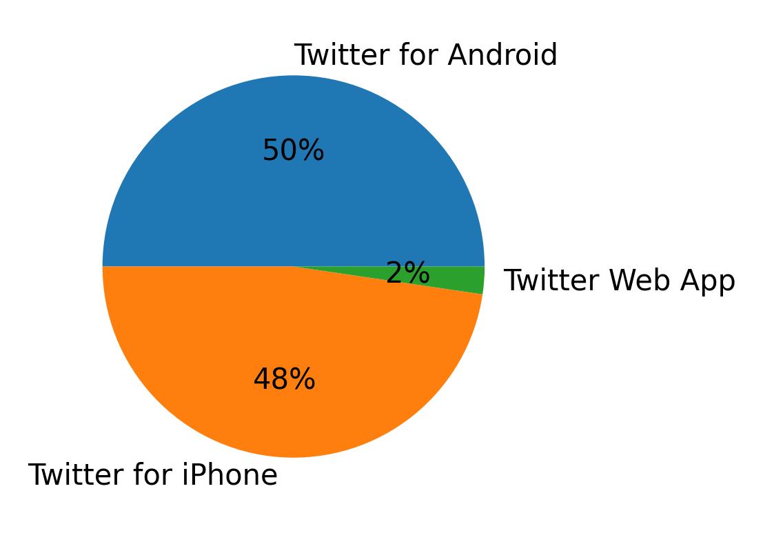 Dispositivos utilizados para tweetar