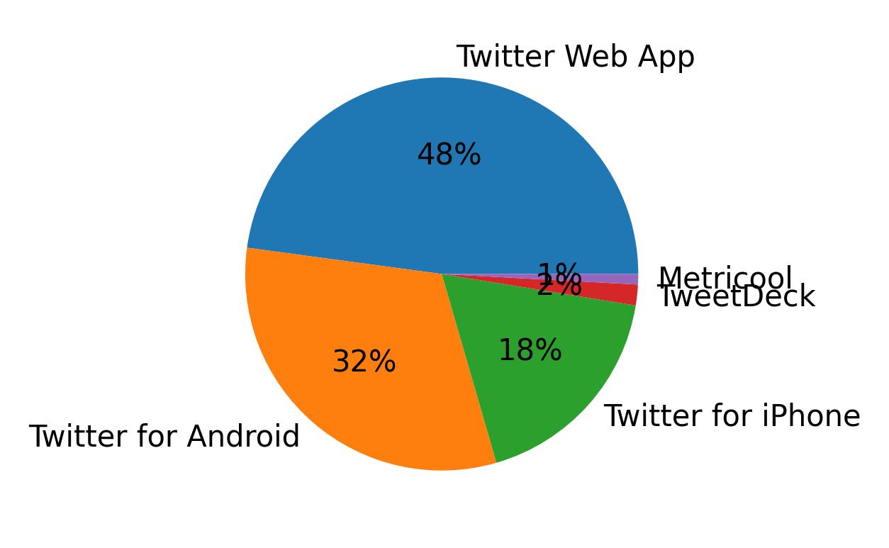 Tweet icin kullanilan cihazlar