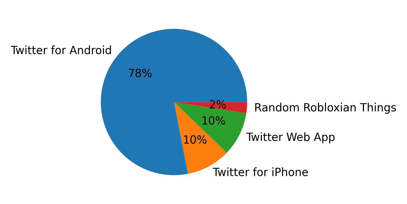 Dispositivos utilizados para tweetar