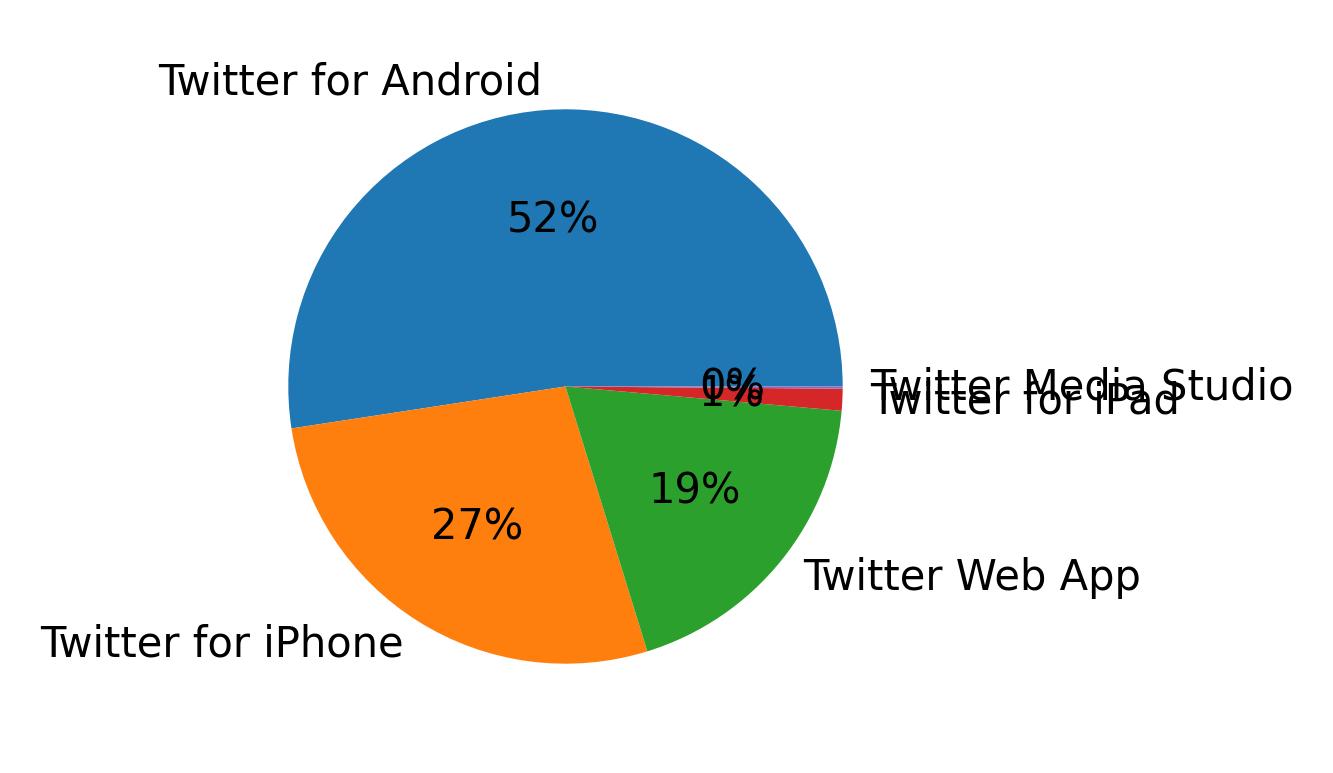 Dispositivos utilizados para tweetar