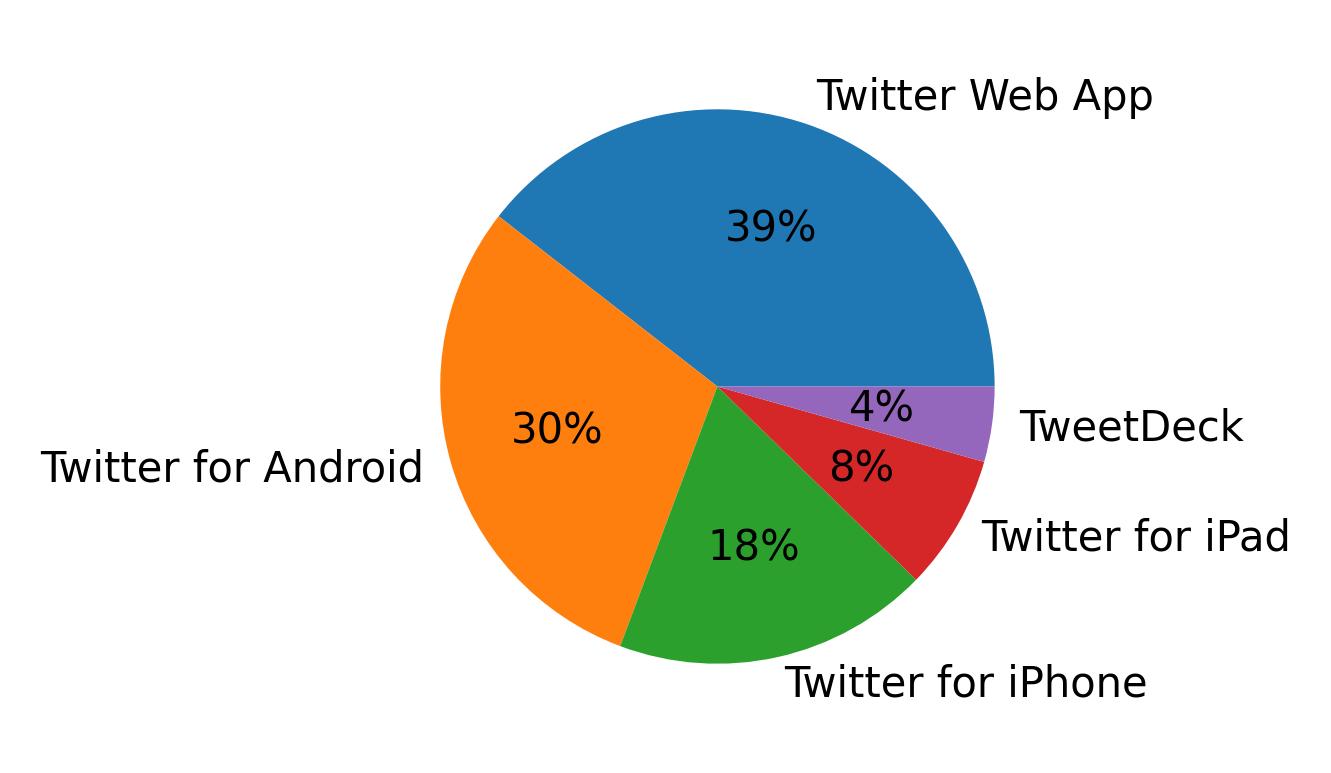 Tweet icin kullanilan cihazlar