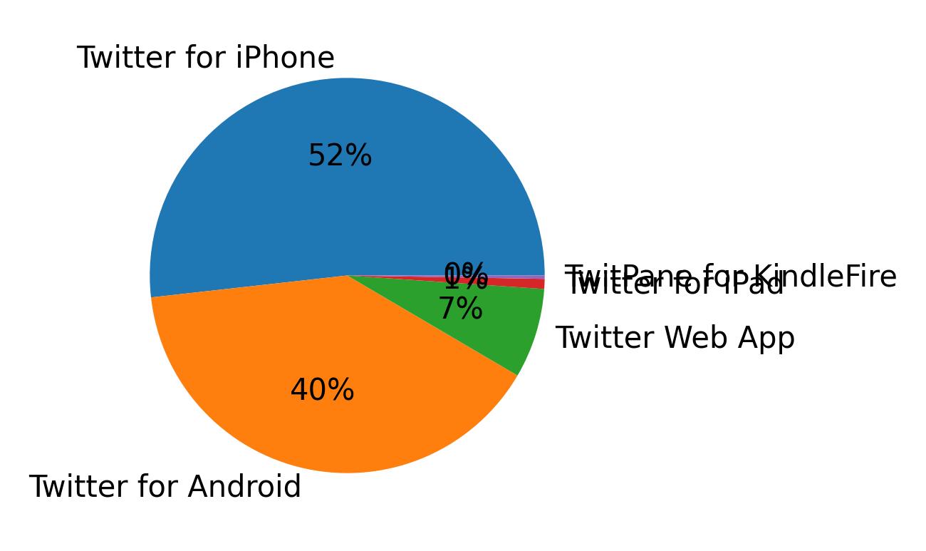 Tweet icin kullanilan cihazlar