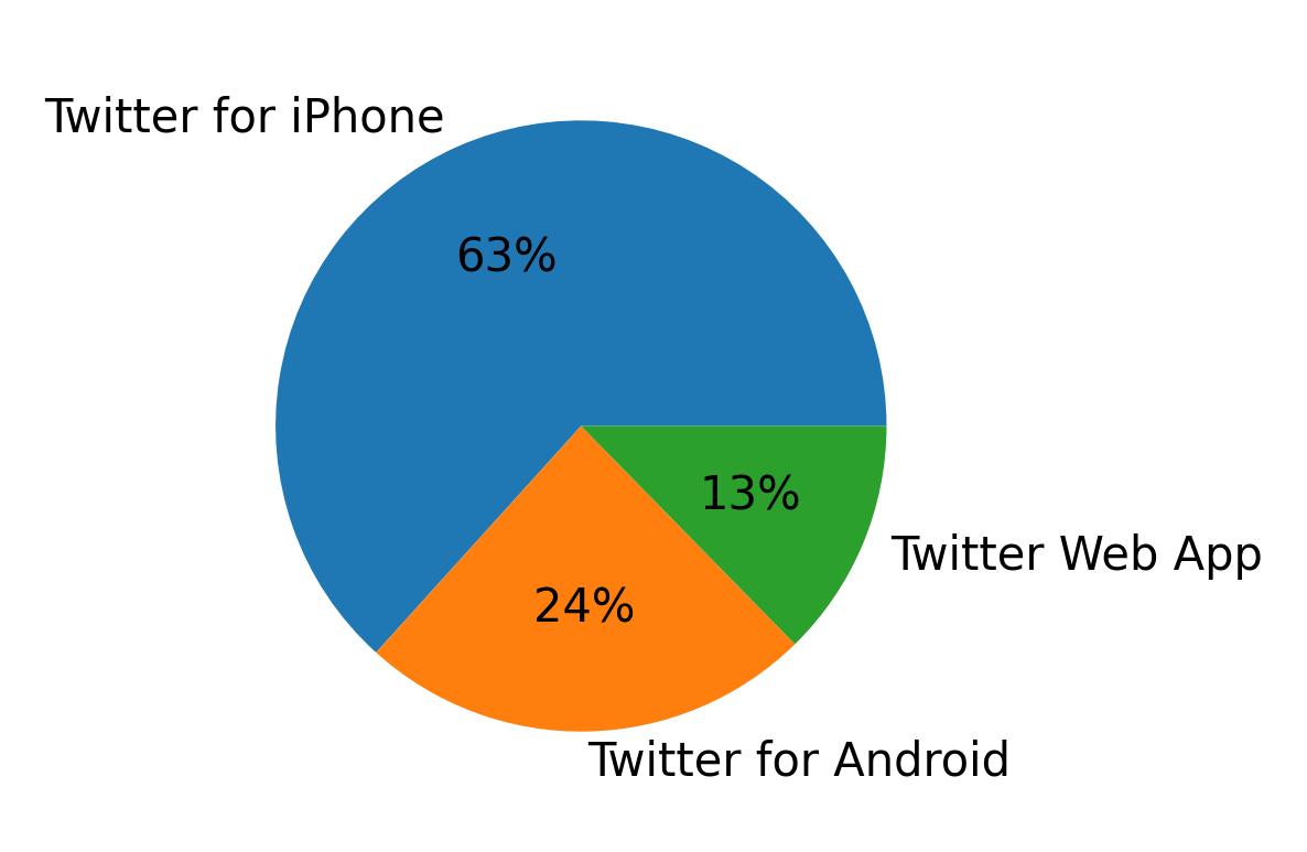 Dispositivos utilizados para tweetar