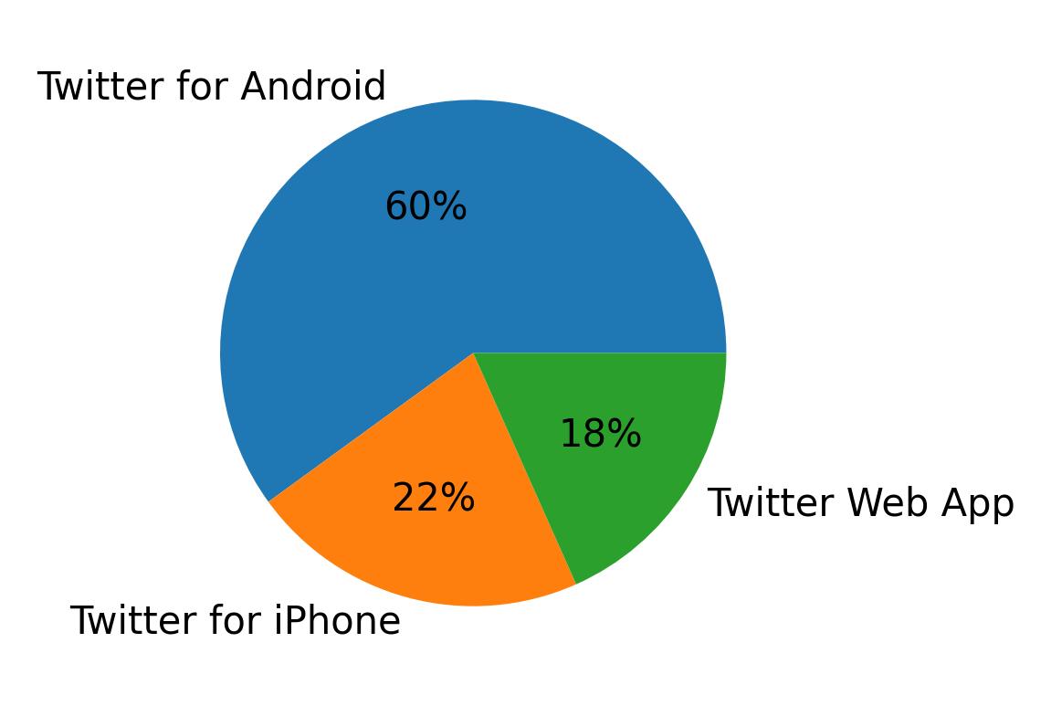 Devices used to tweet