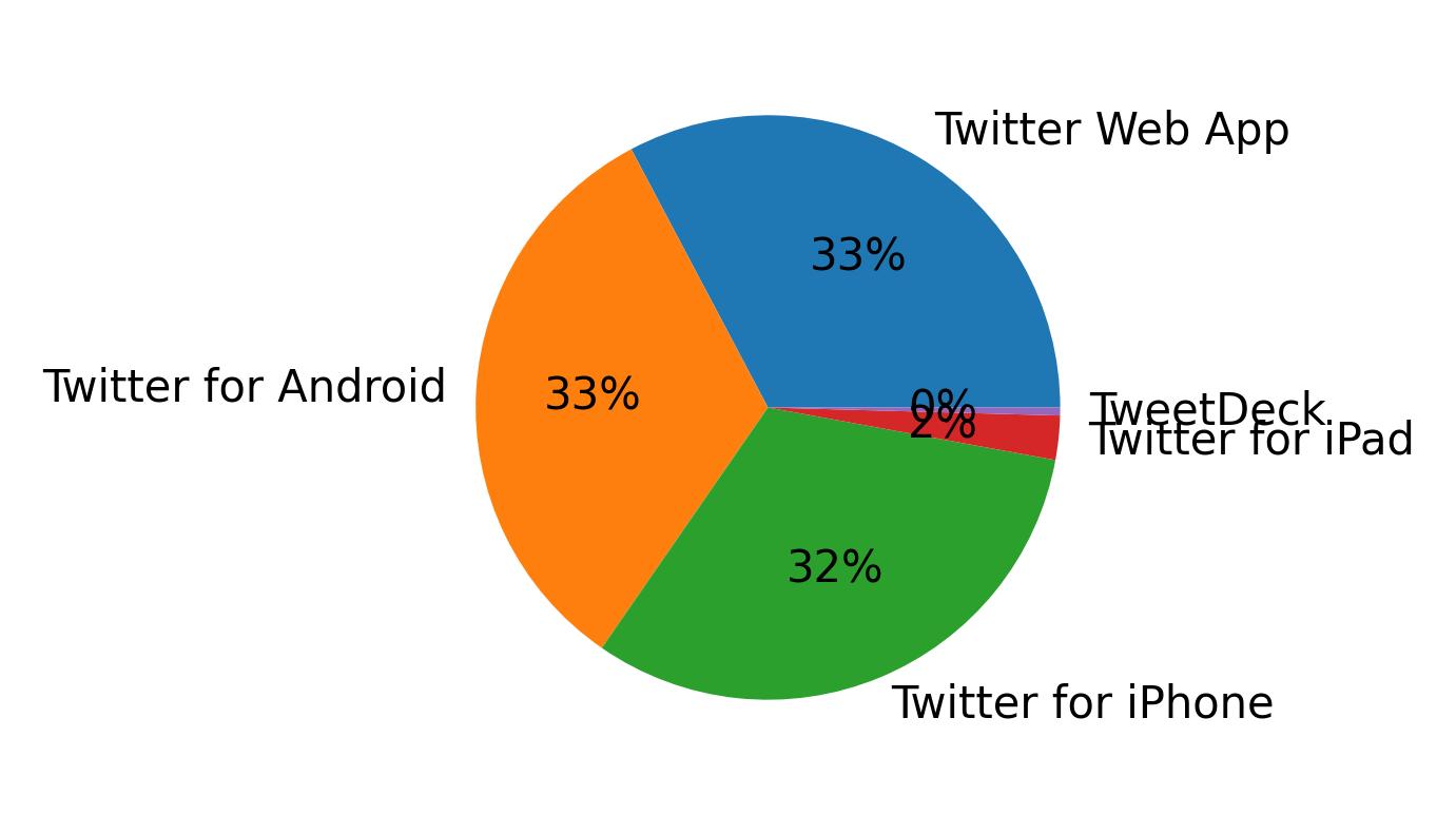 Devices used to tweet