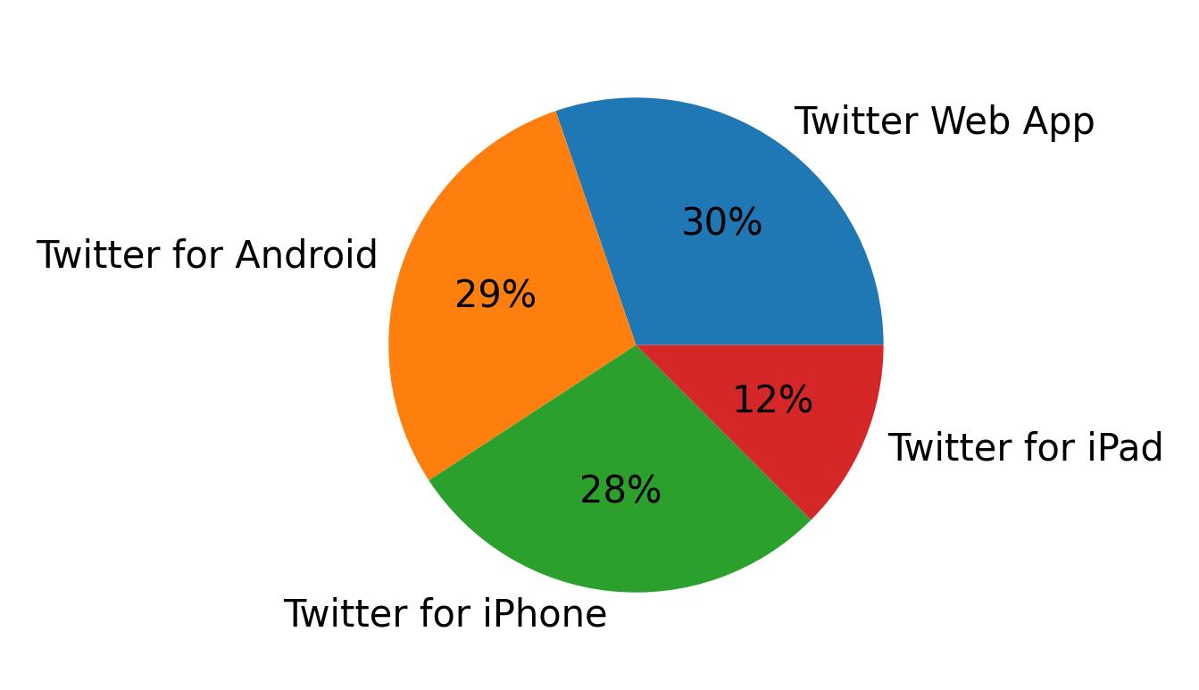 Dispositivos utilizados para tweetar
