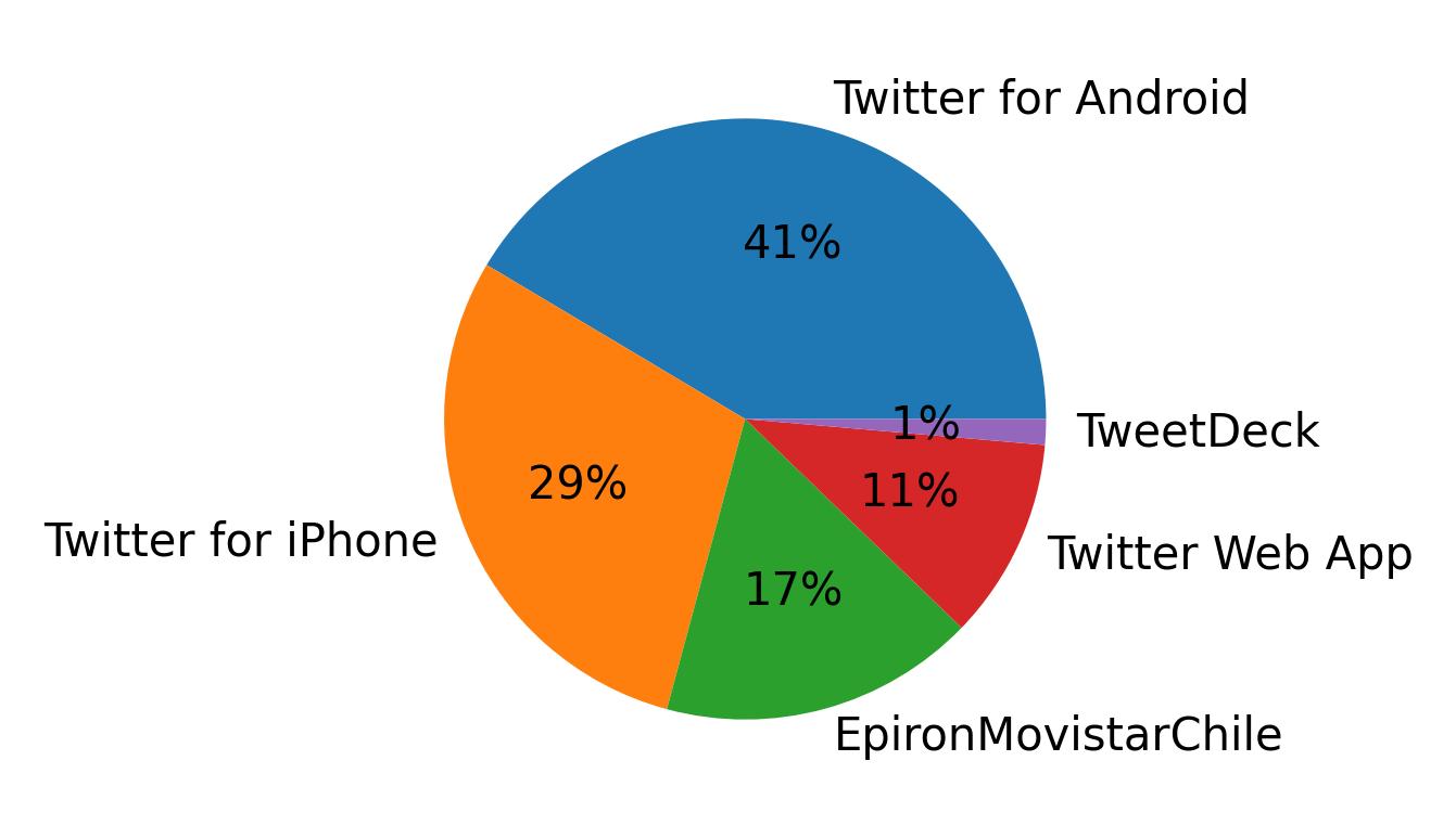 Tweet icin kullanilan cihazlar