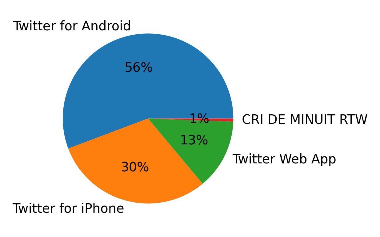Dispositivos utilizados para tweetar