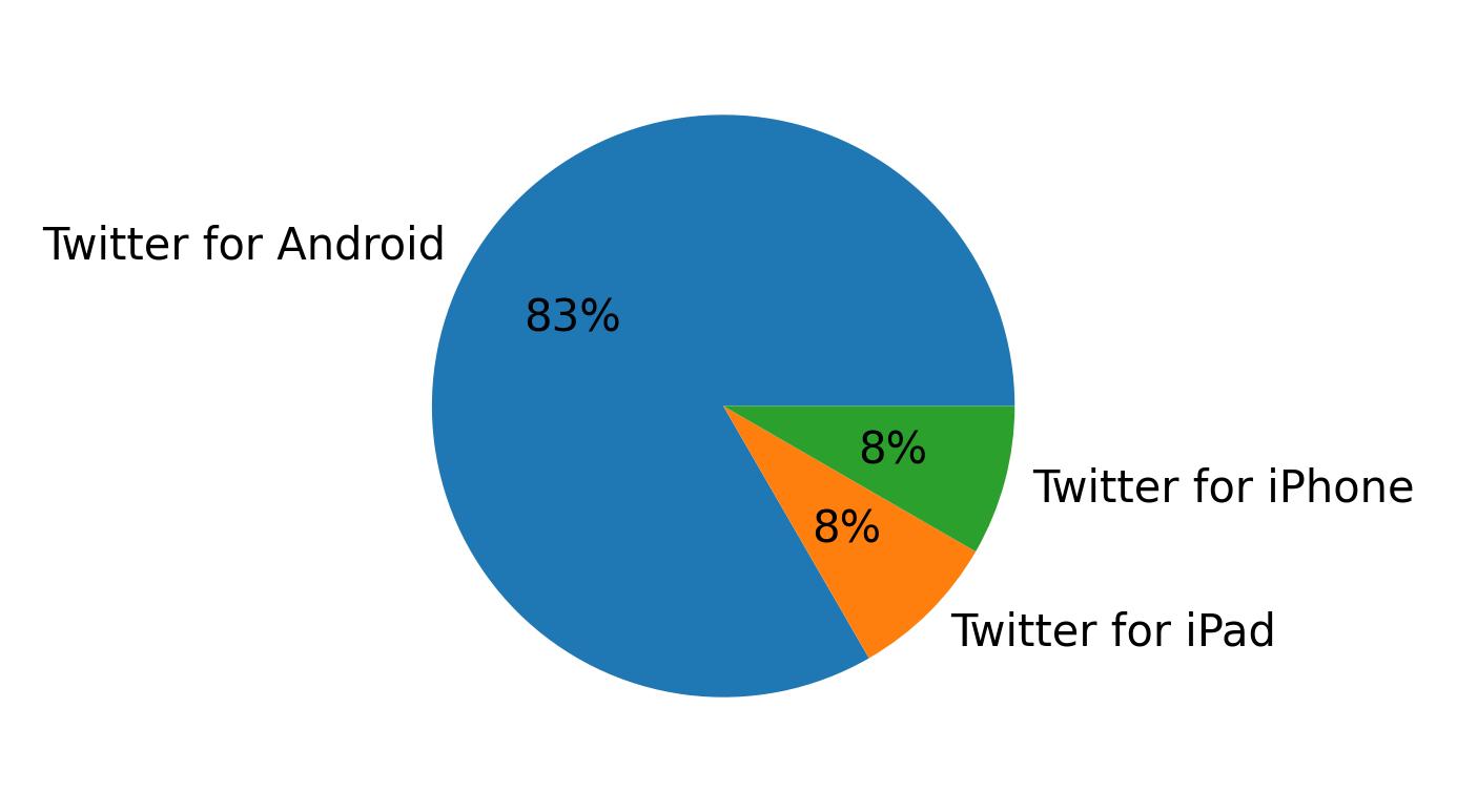 Tweet icin kullanilan cihazlar