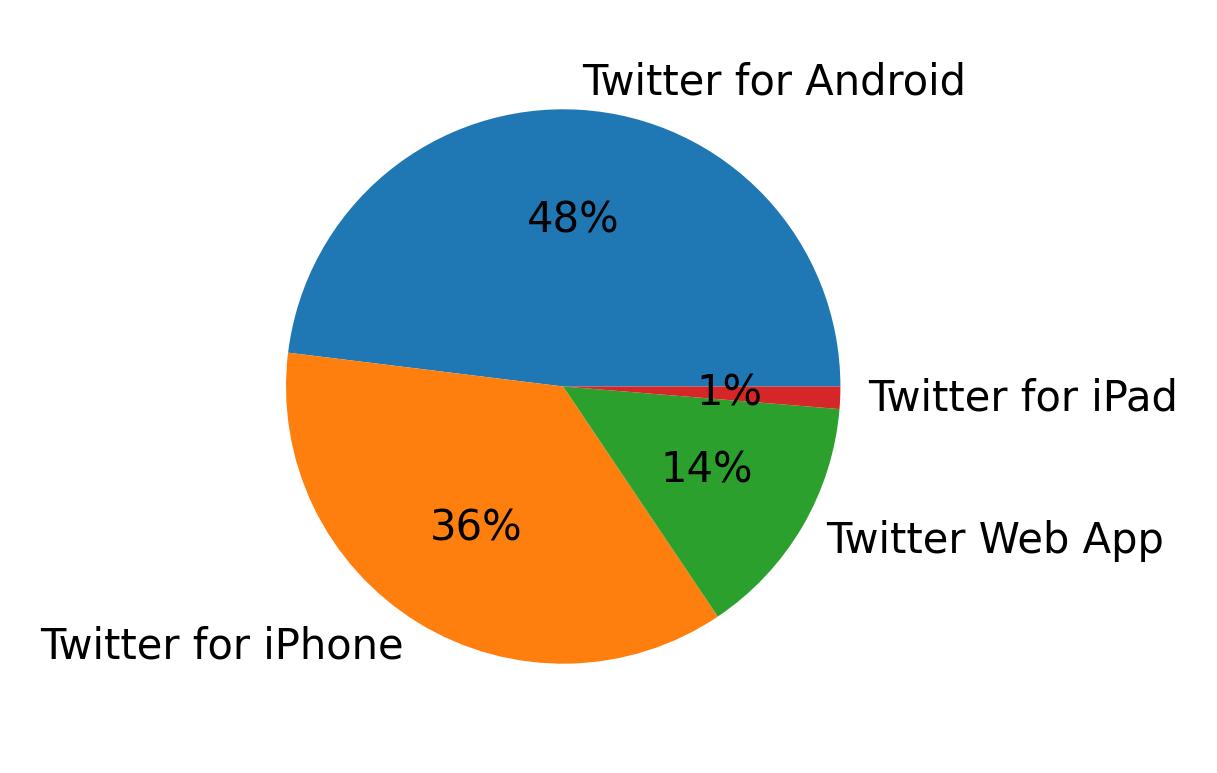 Tweet icin kullanilan cihazlar