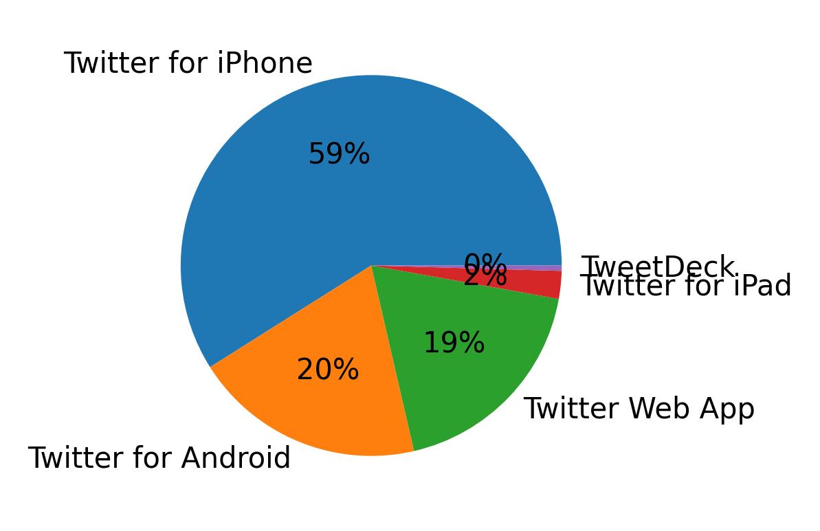 Tweet icin kullanilan cihazlar