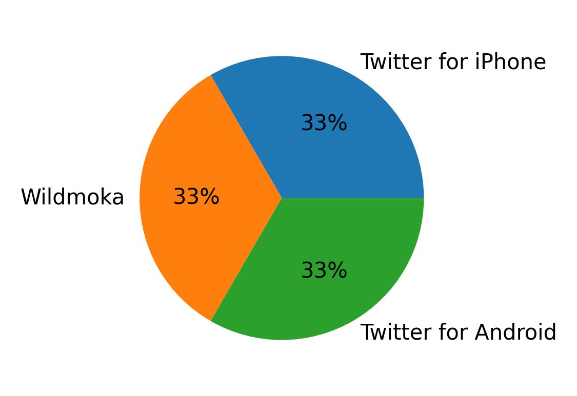 Dispositivos utilizados para tweetar