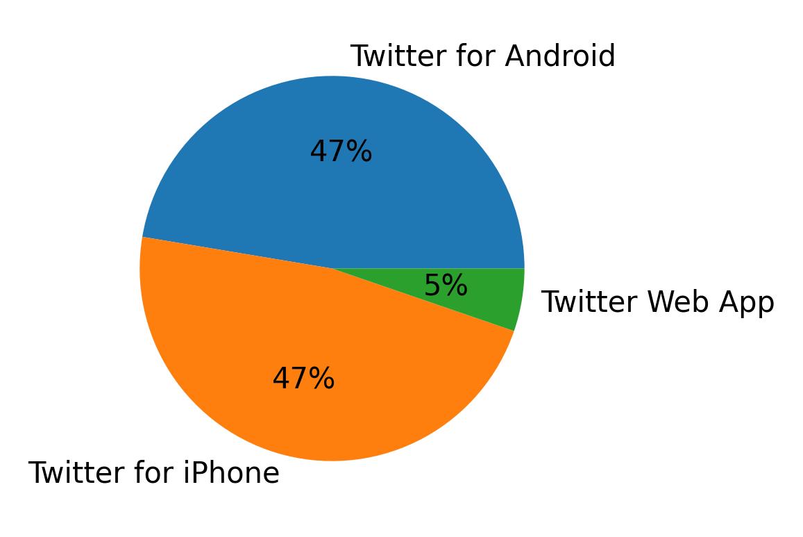 Tweet icin kullanilan cihazlar