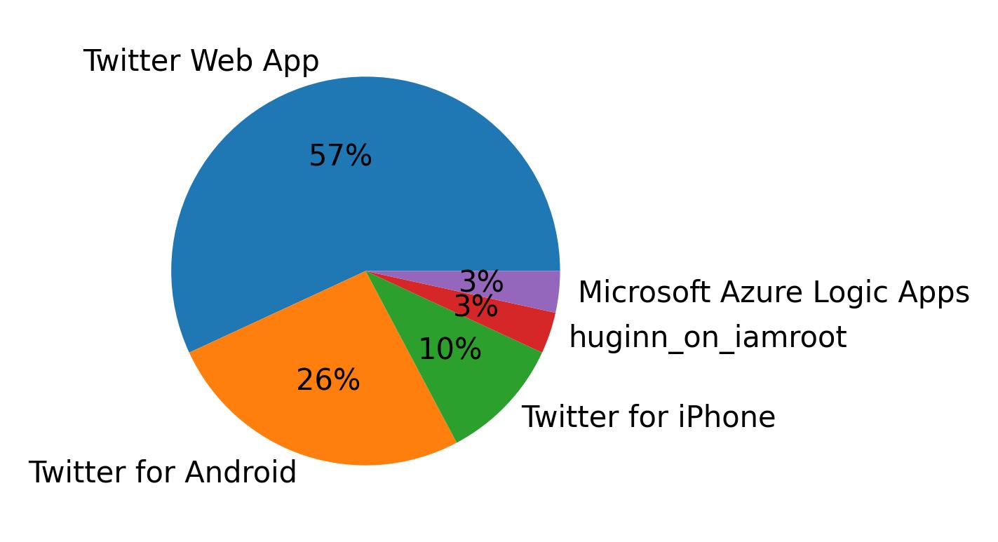 Devices used to tweet
