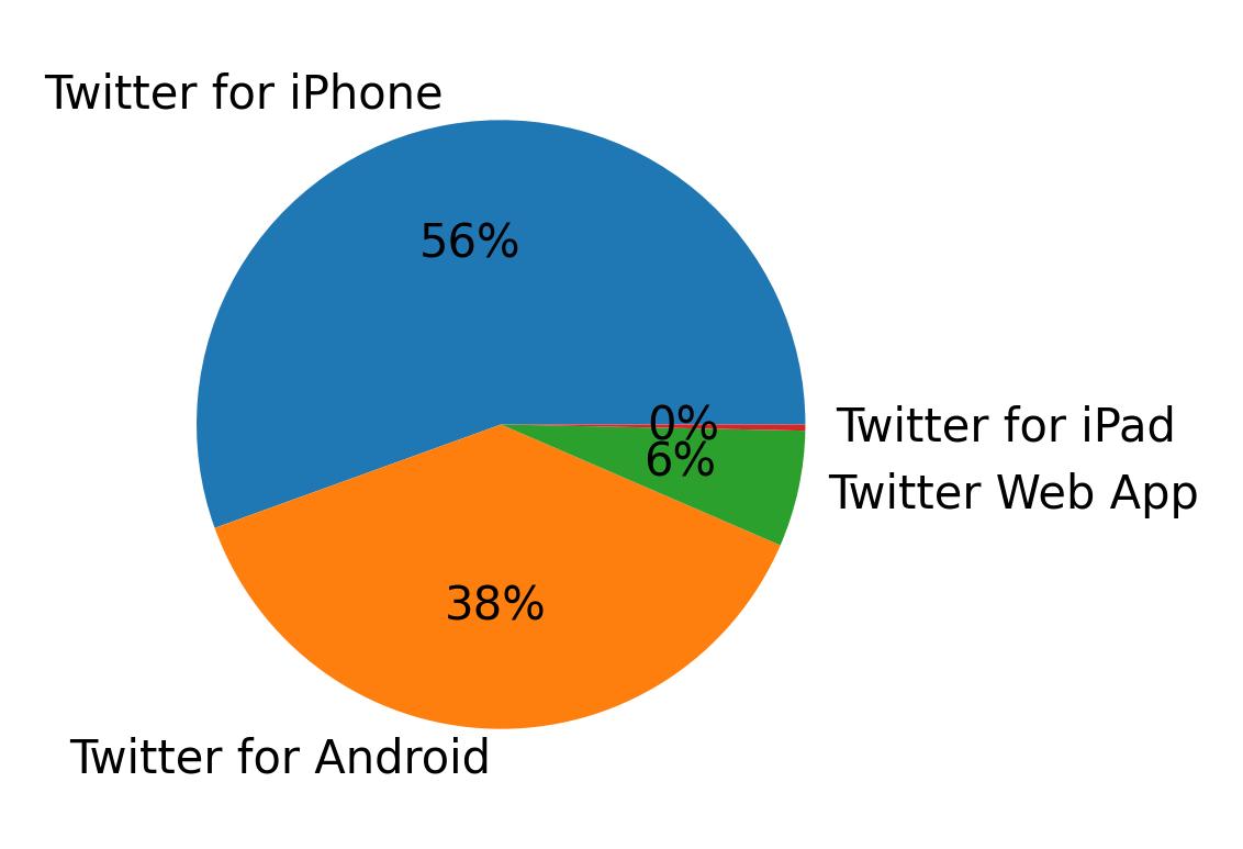Dispositivos utilizados para tweetar