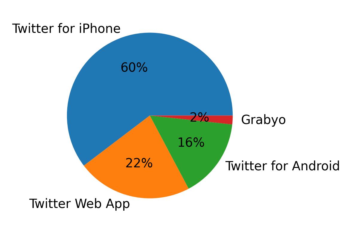 Dispositivos utilizados para tweetar
