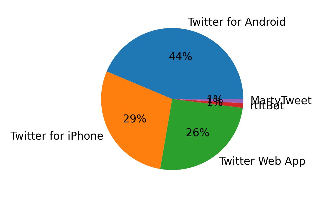Tweet icin kullanilan cihazlar