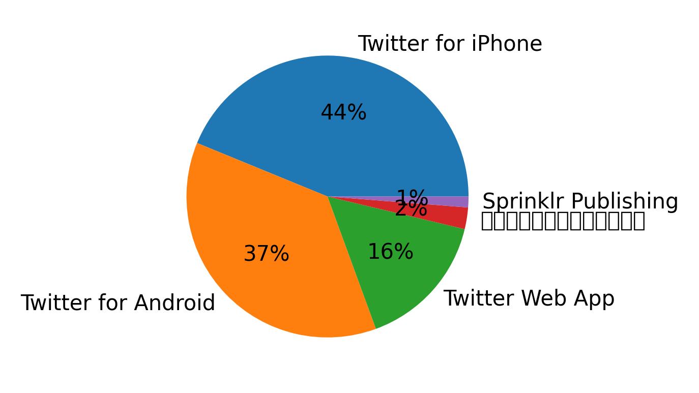 Dispositivos utilizados para tweetar