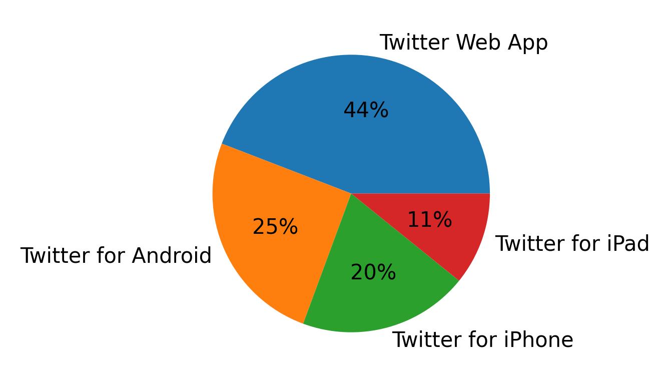 Dispositivos utilizados para tweetar