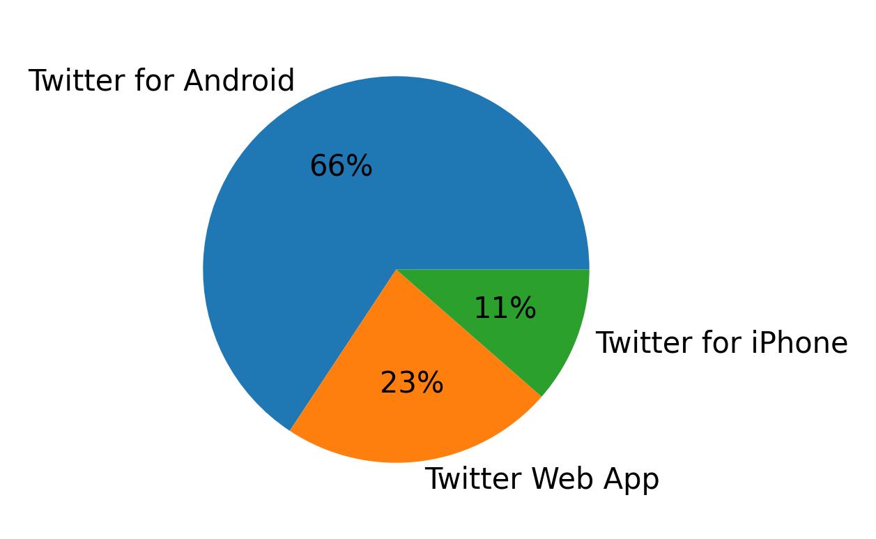 Devices used to tweet